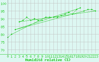 Courbe de l'humidit relative pour Gotska Sandoen
