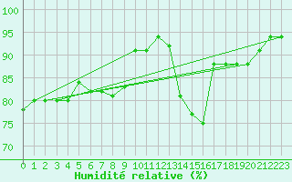 Courbe de l'humidit relative pour Six-Fours (83)