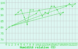 Courbe de l'humidit relative pour Luedge-Paenbruch