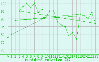 Courbe de l'humidit relative pour Spa - La Sauvenire (Be)