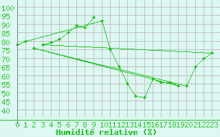 Courbe de l'humidit relative pour Metz-Nancy-Lorraine (57)