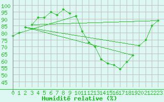 Courbe de l'humidit relative pour Dole-Tavaux (39)