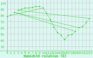 Courbe de l'humidit relative pour Sgur-le-Chteau (19)