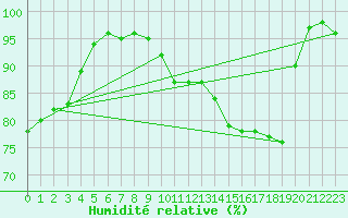 Courbe de l'humidit relative pour Romorantin (41)