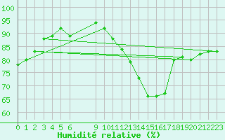 Courbe de l'humidit relative pour Frontenac (33)