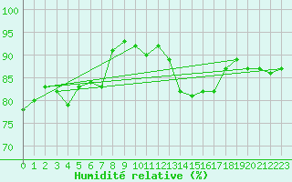 Courbe de l'humidit relative pour Harzgerode