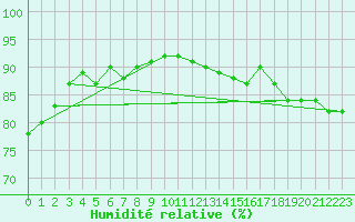 Courbe de l'humidit relative pour Koksijde (Be)
