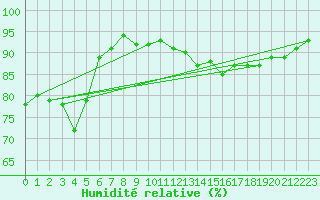 Courbe de l'humidit relative pour Charleroi (Be)
