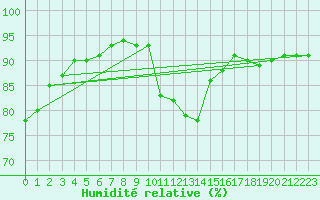 Courbe de l'humidit relative pour Ontinyent (Esp)