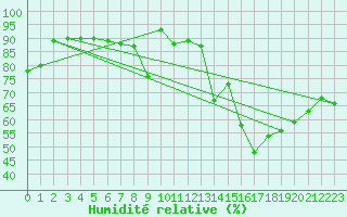 Courbe de l'humidit relative pour Calais / Marck (62)