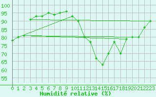 Courbe de l'humidit relative pour Bordeaux (33)