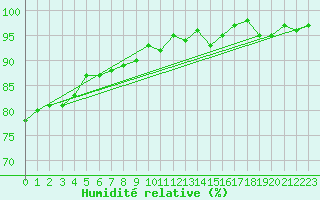 Courbe de l'humidit relative pour Gurande (44)