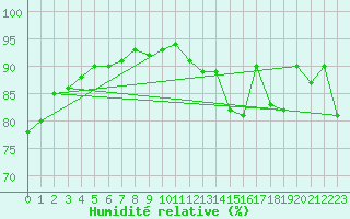 Courbe de l'humidit relative pour Orly (91)