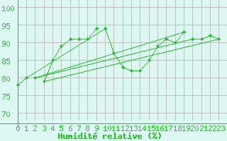 Courbe de l'humidit relative pour Sisteron (04)