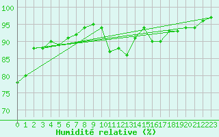 Courbe de l'humidit relative pour Jomfruland Fyr