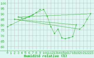 Courbe de l'humidit relative pour Aigrefeuille d'Aunis (17)