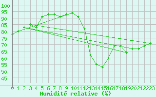 Courbe de l'humidit relative pour Ble - Binningen (Sw)