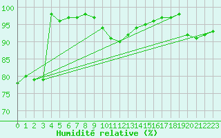 Courbe de l'humidit relative pour Munte (Be)
