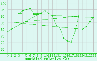 Courbe de l'humidit relative pour Tauxigny (37)