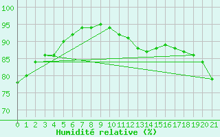 Courbe de l'humidit relative pour Sanikiluaq