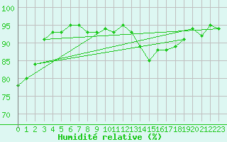 Courbe de l'humidit relative pour Valleroy (54)