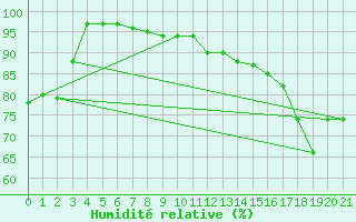 Courbe de l'humidit relative pour Sarnia Climate