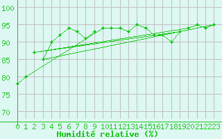 Courbe de l'humidit relative pour Pomrols (34)