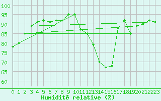 Courbe de l'humidit relative pour Pau (64)