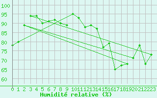 Courbe de l'humidit relative pour Perpignan (66)