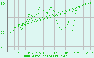 Courbe de l'humidit relative pour Kuusiku