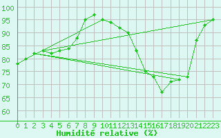 Courbe de l'humidit relative pour Mont-de-Marsan (40)