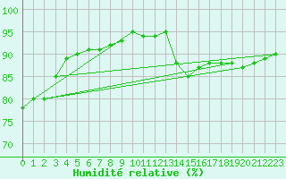 Courbe de l'humidit relative pour Saint-Bonnet-de-Bellac (87)