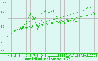 Courbe de l'humidit relative pour Leeds Bradford