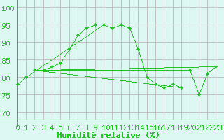 Courbe de l'humidit relative pour Cap de la Hague (50)