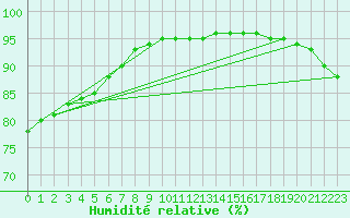 Courbe de l'humidit relative pour Thorrenc (07)