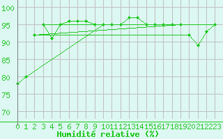 Courbe de l'humidit relative pour La Roche-sur-Yon (85)
