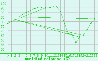 Courbe de l'humidit relative pour Leign-les-Bois (86)