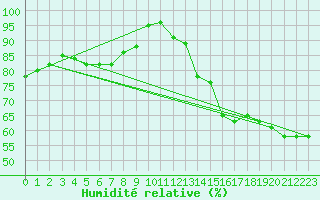 Courbe de l'humidit relative pour Dieppe (76)