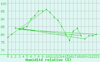 Courbe de l'humidit relative pour Cap de la Hve (76)