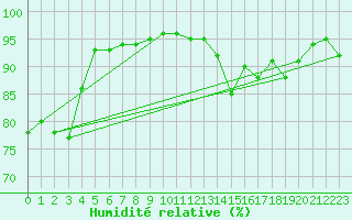 Courbe de l'humidit relative pour Champtercier (04)