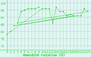 Courbe de l'humidit relative pour Deuselbach