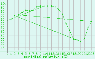 Courbe de l'humidit relative pour Toussus-le-Noble (78)