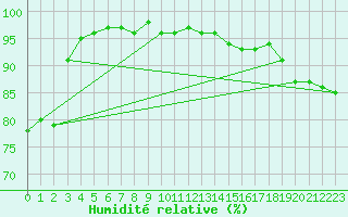 Courbe de l'humidit relative pour Saint-Auban (04)