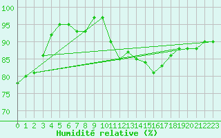 Courbe de l'humidit relative pour Manston (UK)