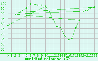Courbe de l'humidit relative pour Nancy - Ochey (54)