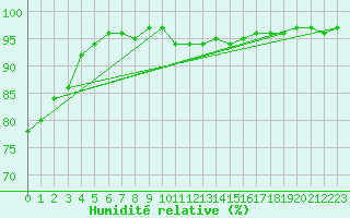 Courbe de l'humidit relative pour Krimml