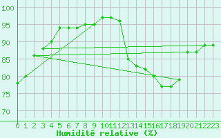 Courbe de l'humidit relative pour Agde (34)