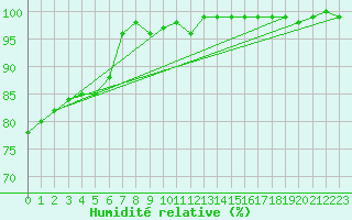 Courbe de l'humidit relative pour Napf (Sw)