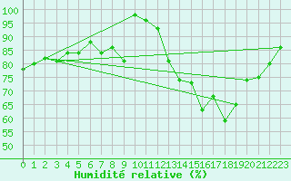 Courbe de l'humidit relative pour Kleine-Brogel (Be)