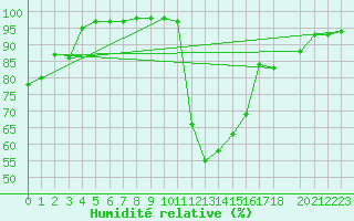 Courbe de l'humidit relative pour Grasque (13)